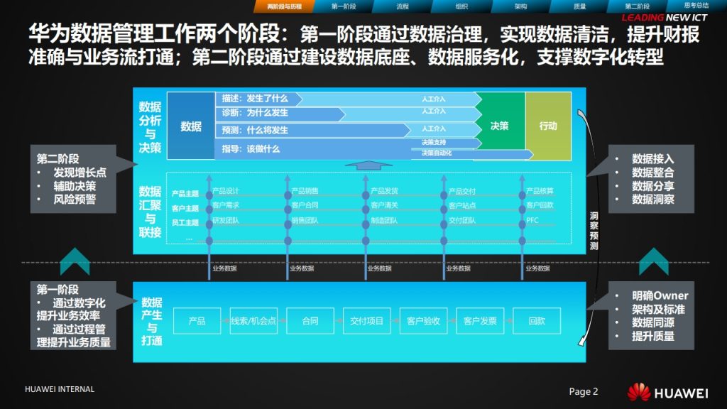 图片[2]数据安全-治理-指南华为数据治理之旅