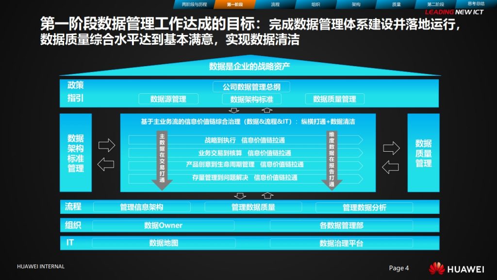 图片[4]数据安全-治理-指南华为数据治理之旅