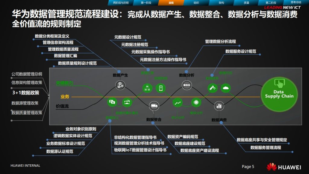 图片[5]数据安全-治理-指南华为数据治理之旅
