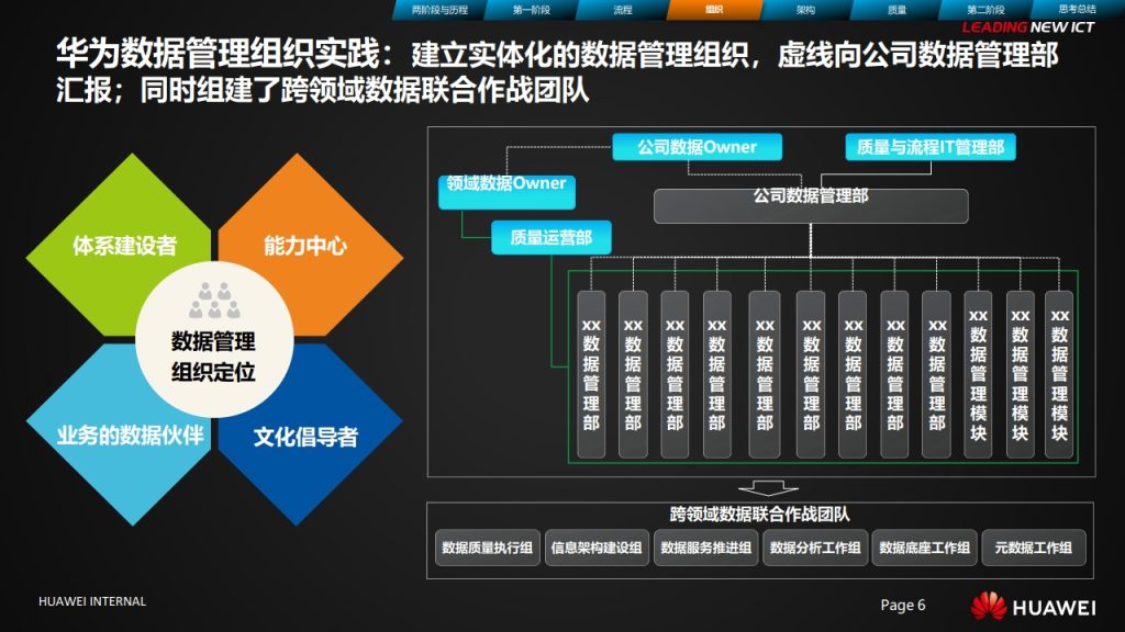 图片[6]数据安全-治理-指南华为数据治理之旅