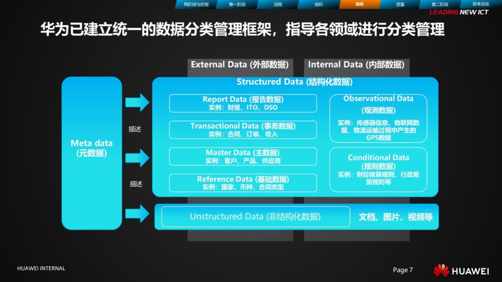 图片[7]数据安全-治理-指南华为数据治理之旅