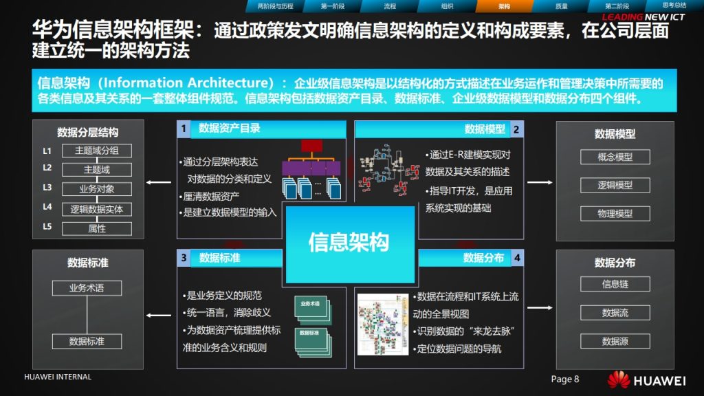 图片[8]数据安全-治理-指南华为数据治理之旅