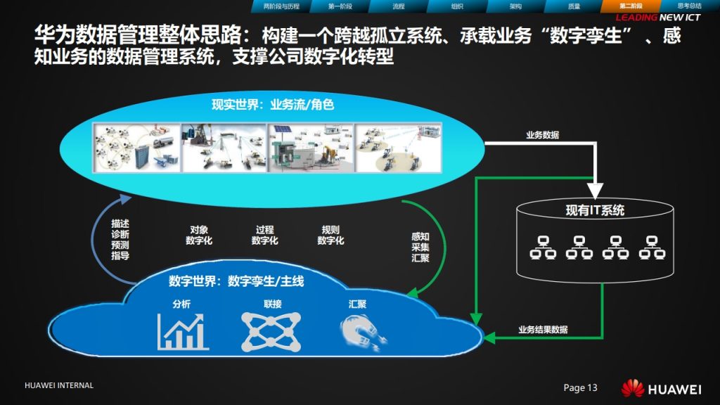 图片[13]数据安全-治理-指南华为数据治理之旅