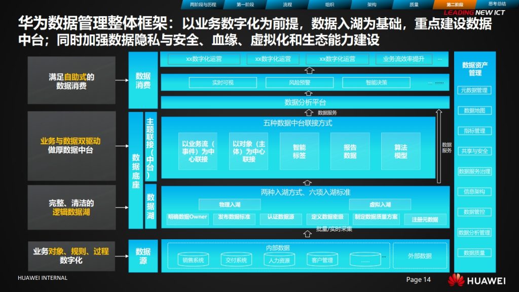 图片[14]数据安全-治理-指南华为数据治理之旅