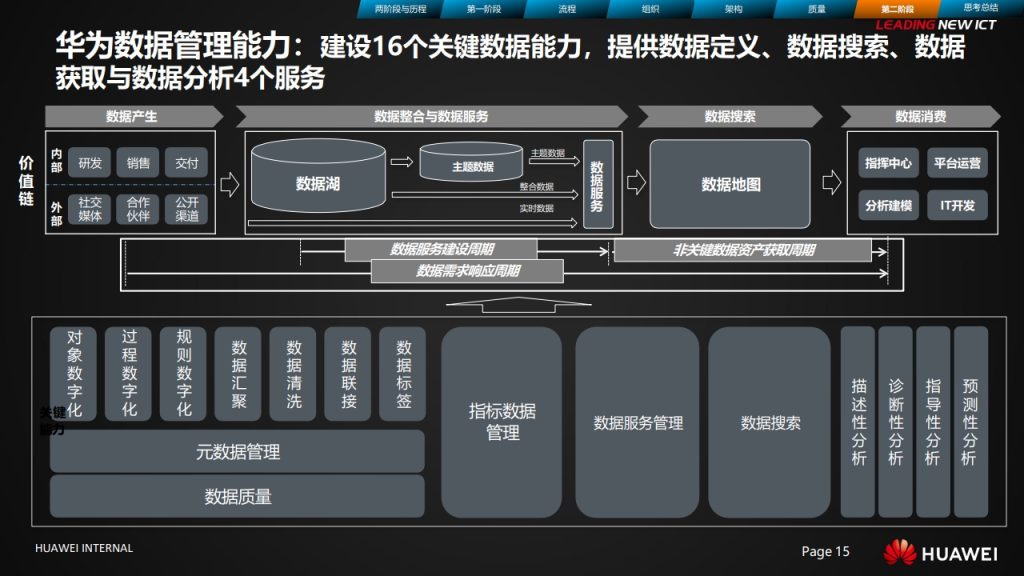 图片[15]数据安全-治理-指南华为数据治理之旅