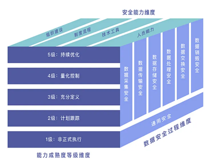 图片[11]数据安全-治理-指南网络和数据安全领域，8个重要的框架及思维方法