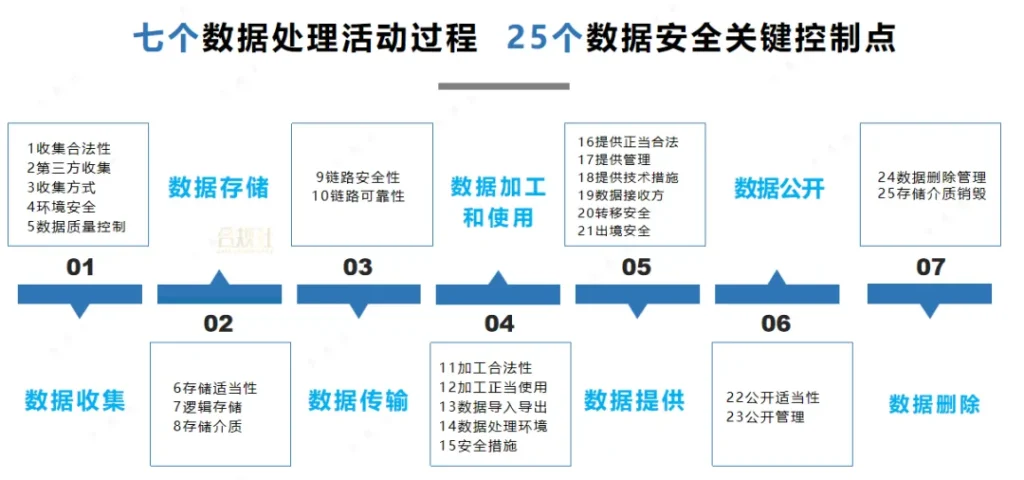 图片[4]数据安全-治理-指南网络和数据安全领域，8个重要的框架及思维方法