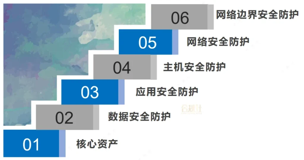图片[5]数据安全-治理-指南网络和数据安全领域，8个重要的框架及思维方法