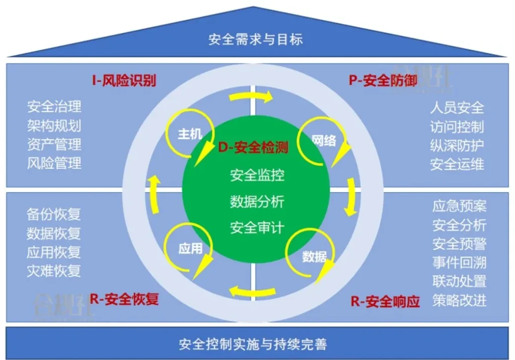 图片[7]数据安全-治理-指南网络和数据安全领域，8个重要的框架及思维方法