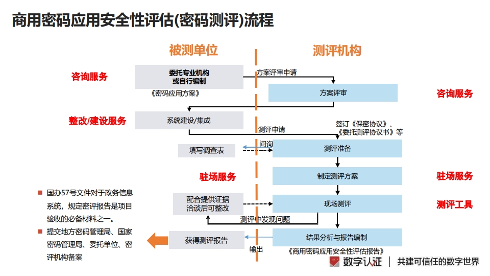 图片[8]数据安全-治理-指南密评工作流程指南