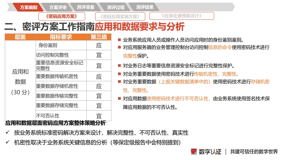 图片[19]数据安全-治理-指南密评工作流程指南