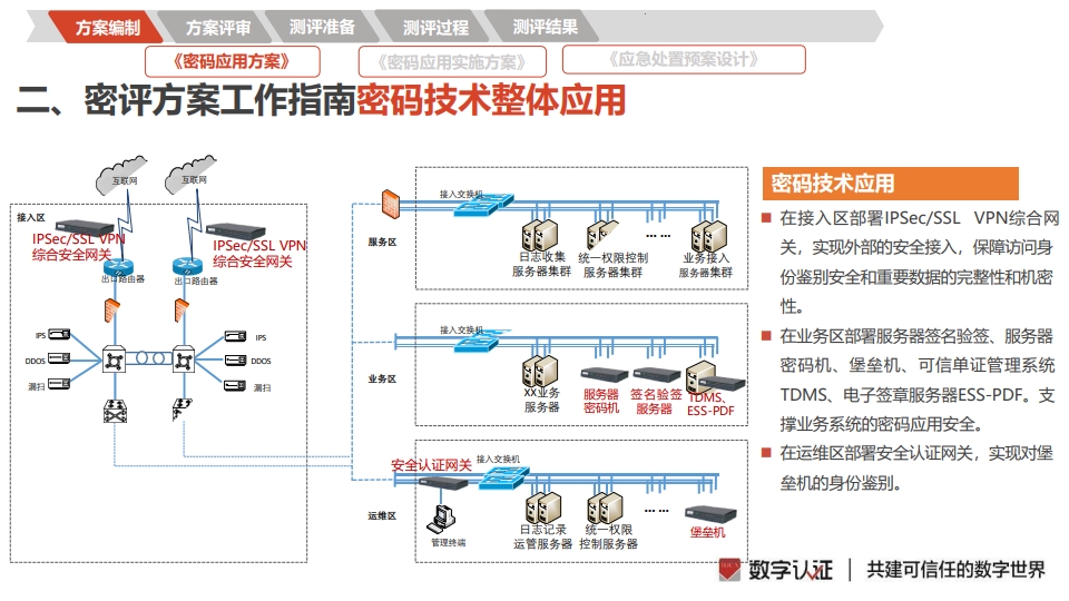 图片[20]数据安全-治理-指南密评工作流程指南