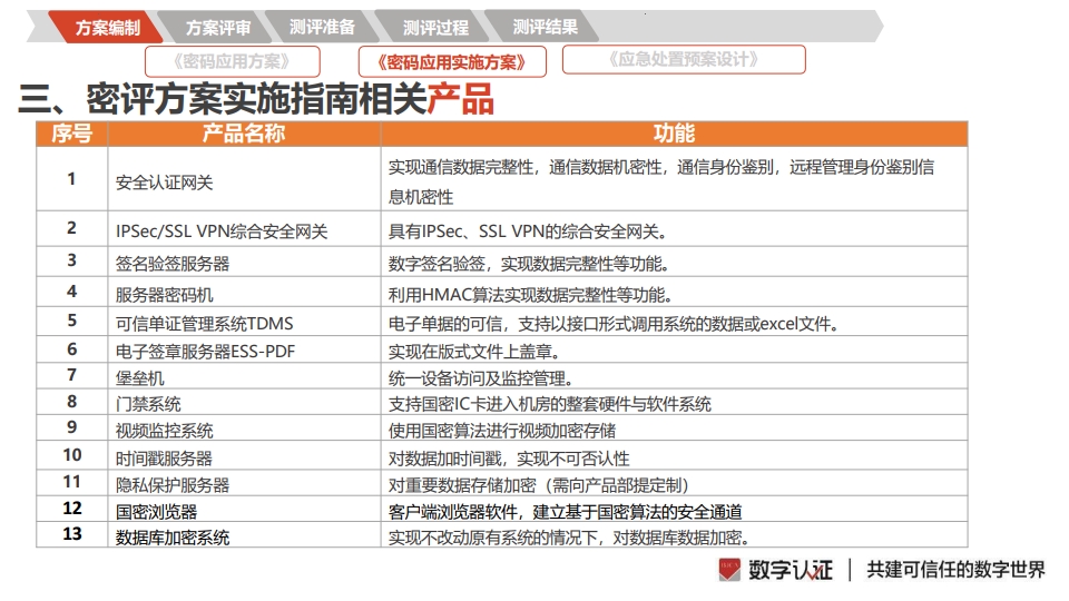 图片[23]数据安全-治理-指南密评工作流程指南
