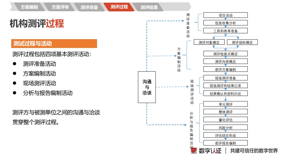 图片[28]数据安全-治理-指南密评工作流程指南