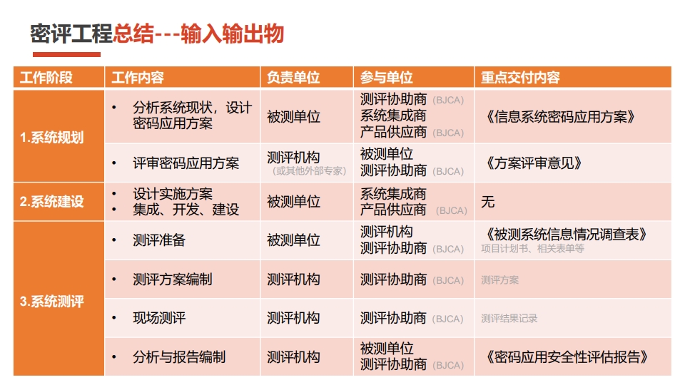 图片[30]数据安全-治理-指南密评工作流程指南