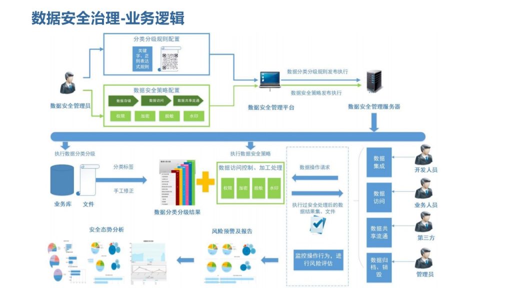 图片[10]数据安全-治理-指南数据安全治理