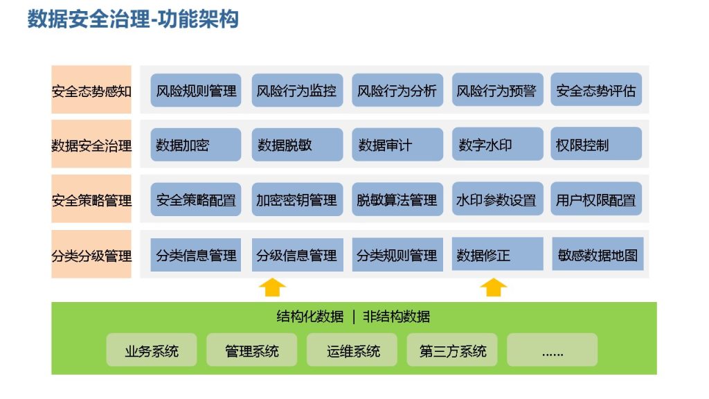 图片[11]数据安全-治理-指南数据安全治理