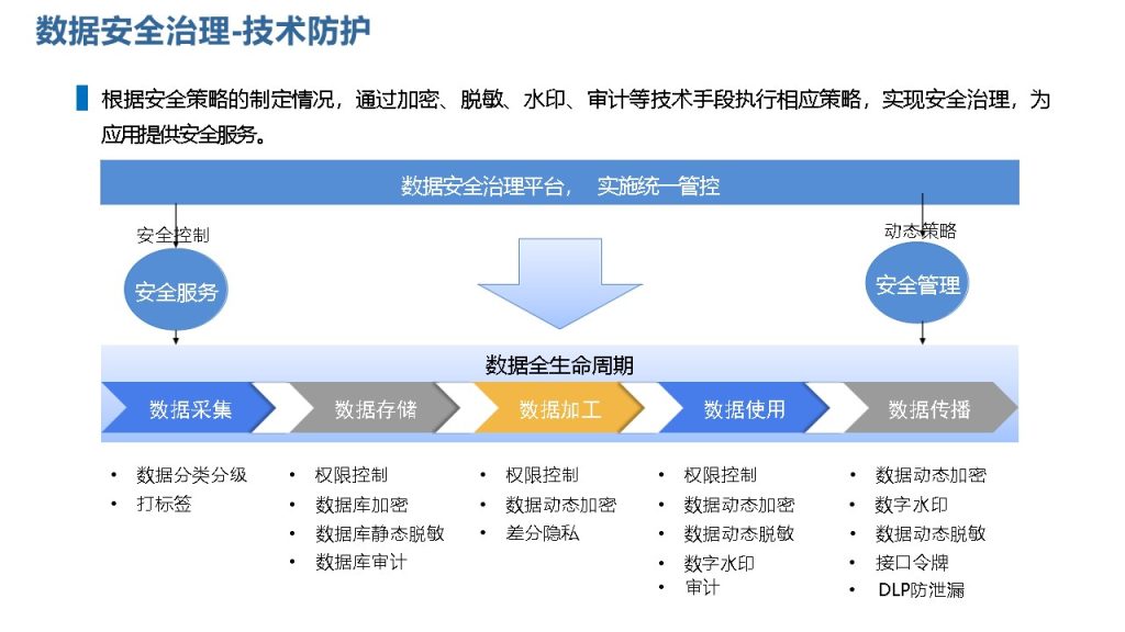 图片[16]数据安全-治理-指南数据安全治理