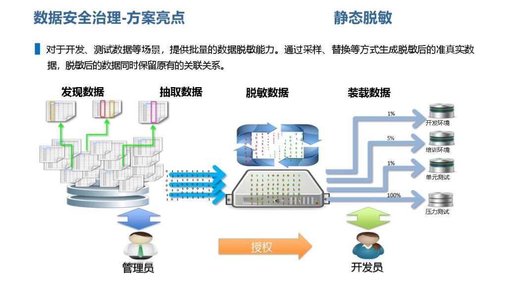 图片[22]数据安全-治理-指南数据安全治理