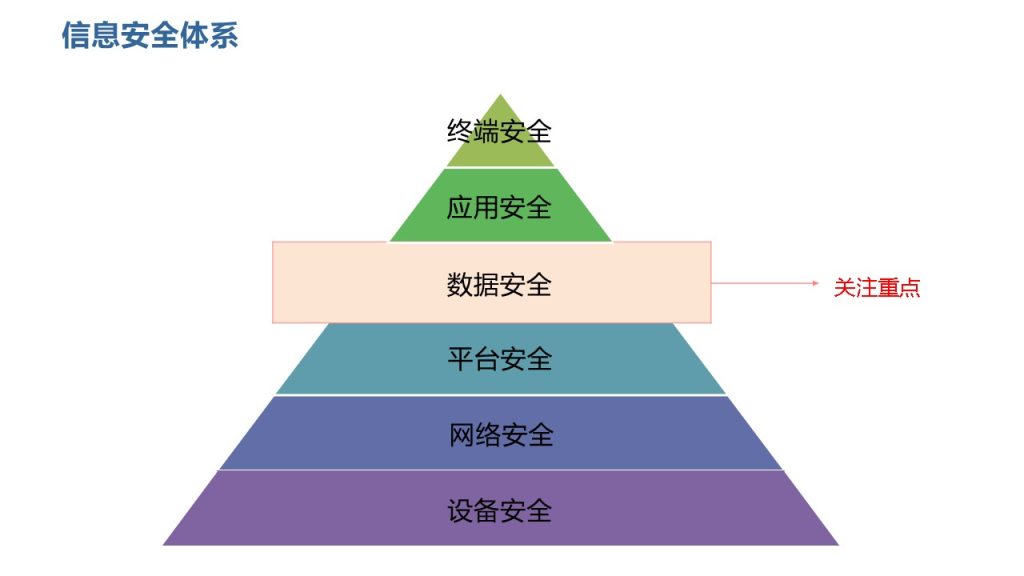图片[6]数据安全-治理-指南数据安全治理