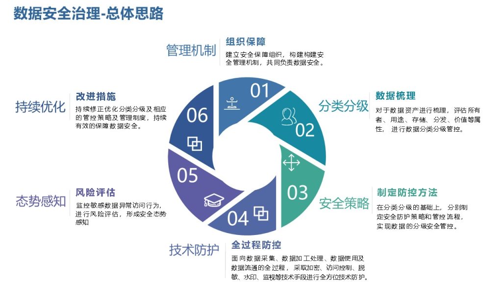 图片[9]数据安全-治理-指南数据安全治理