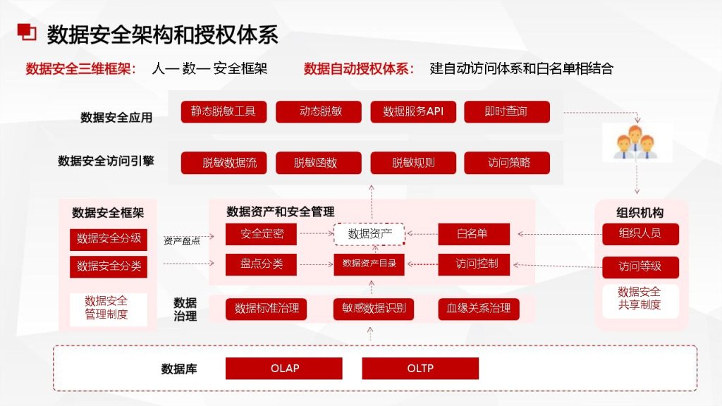 图片[13]数据安全-治理-指南数据安全治理