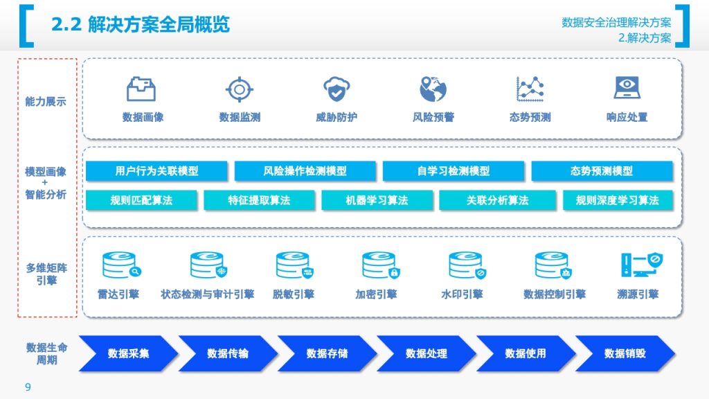 图片[9]数据安全-治理-指南数据安全治理解决方案