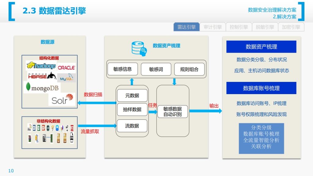 图片[10]数据安全-治理-指南数据安全治理解决方案