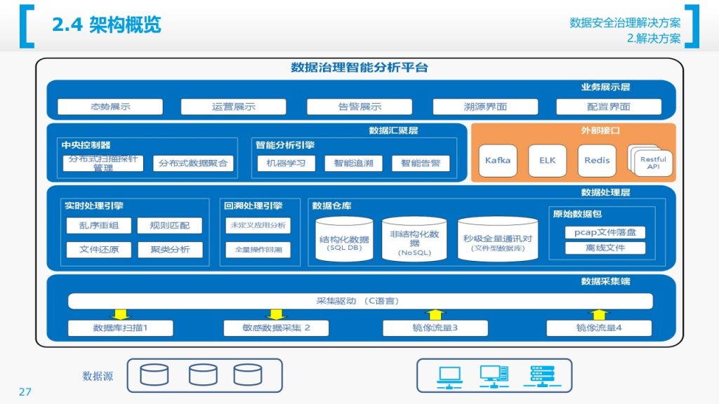 图片[12]数据安全-治理-指南数据安全治理解决方案
