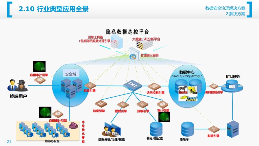 图片[22]数据安全-治理-指南数据安全治理解决方案