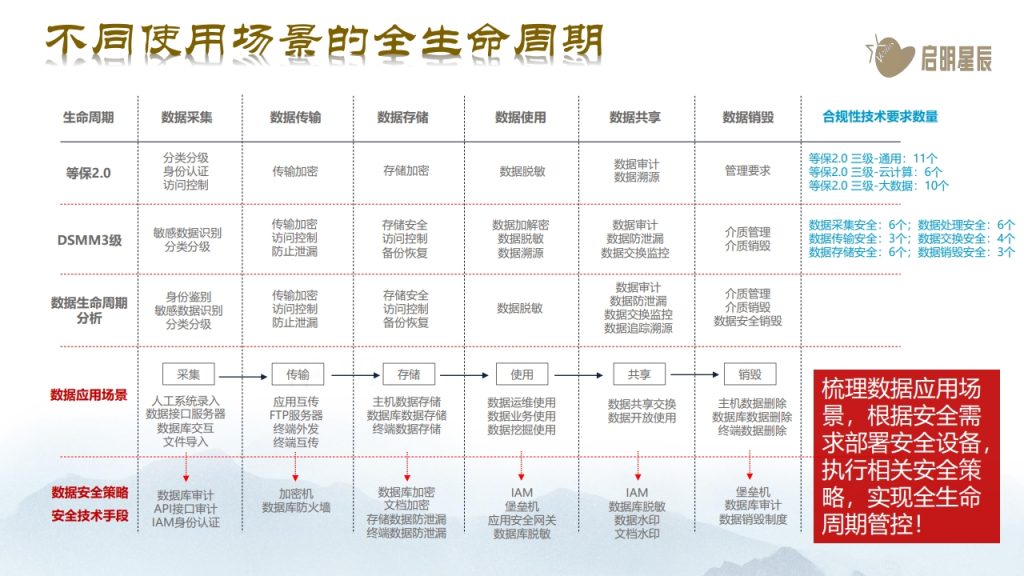 图片[12]数据安全-治理-指南数据安全治理体系化实践思路