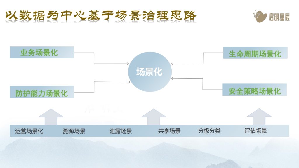 图片[14]数据安全-治理-指南数据安全治理体系化实践思路