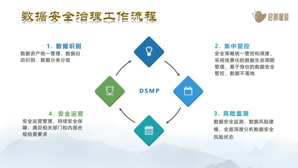 图片[17]数据安全-治理-指南数据安全治理体系化实践思路