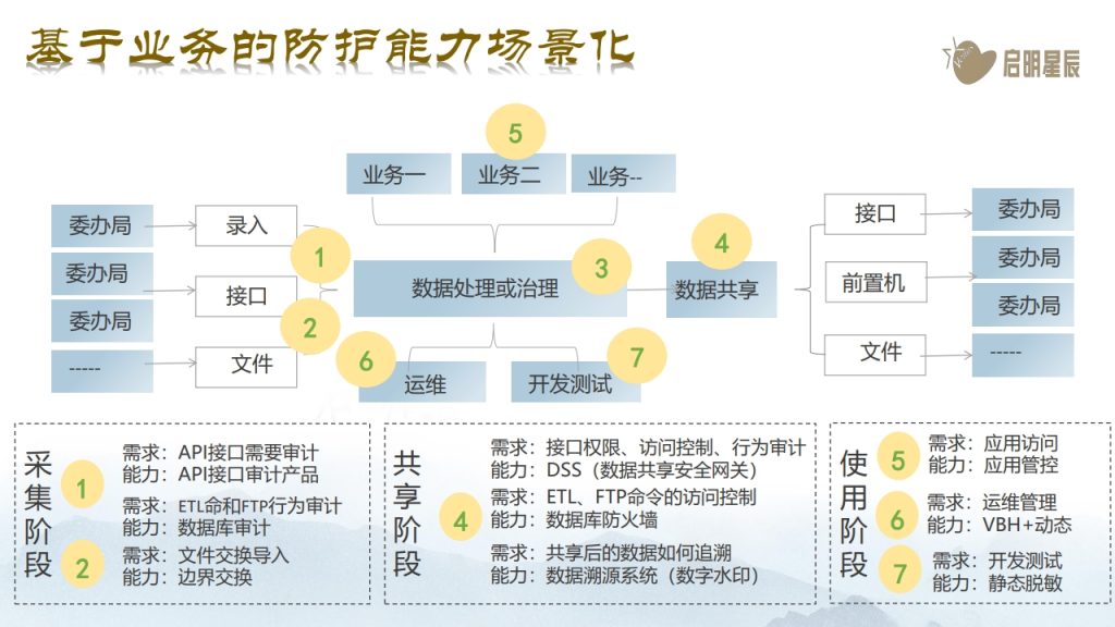 图片[18]数据安全-治理-指南数据安全治理体系化实践思路