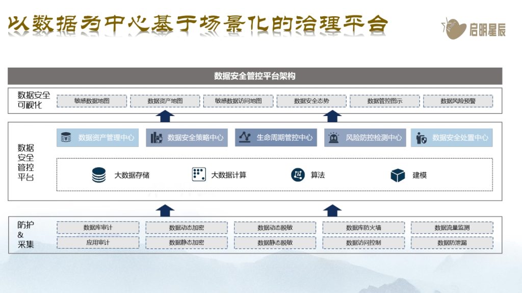 图片[19]数据安全-治理-指南数据安全治理体系化实践思路