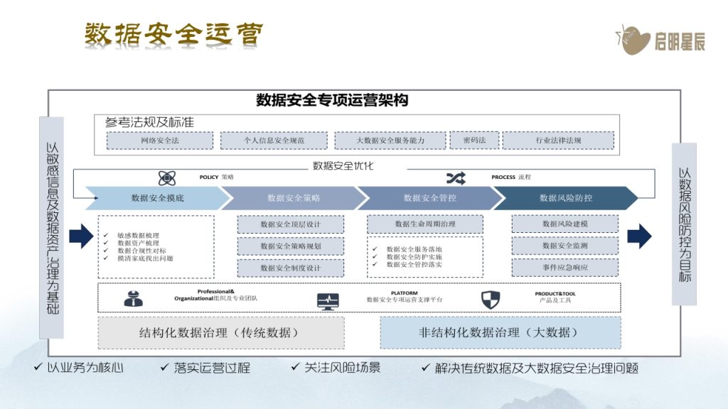 图片[26]数据安全-治理-指南数据安全治理体系化实践思路