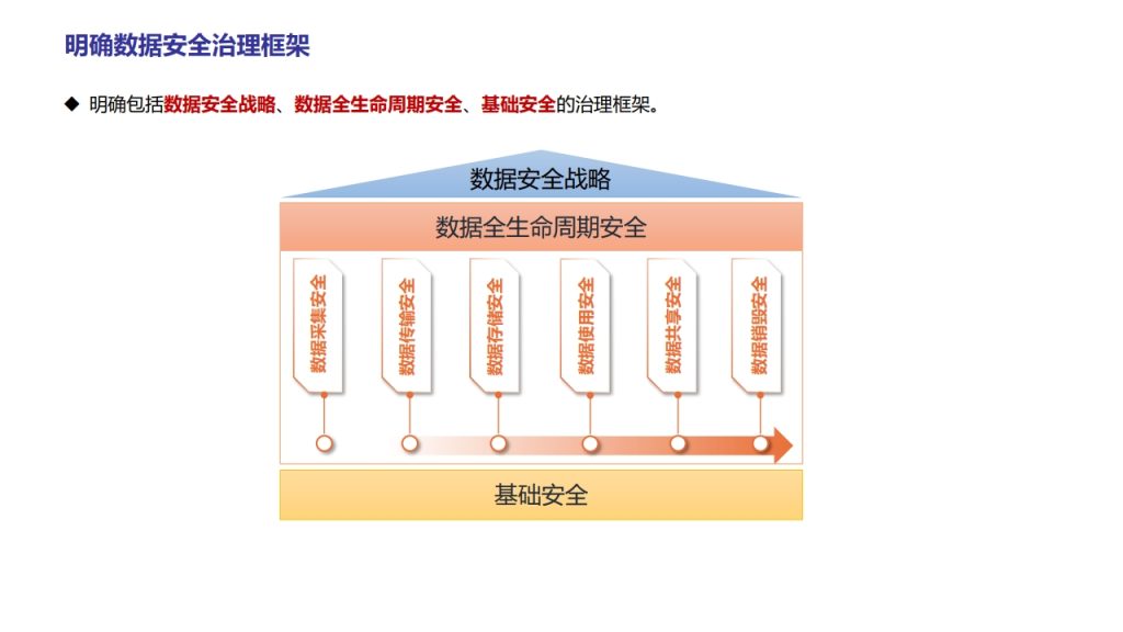图片[14]数据安全-治理-指南数据安全治理实践