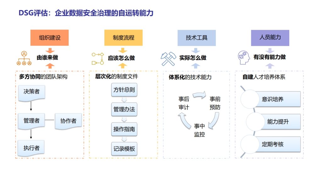 图片[24]数据安全-治理-指南数据安全治理实践