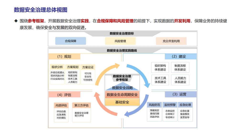 图片[33]数据安全-治理-指南数据安全治理实践