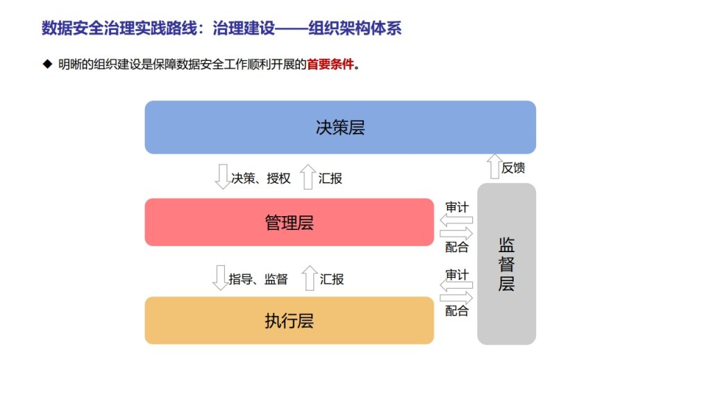 图片[36]数据安全-治理-指南数据安全治理实践
