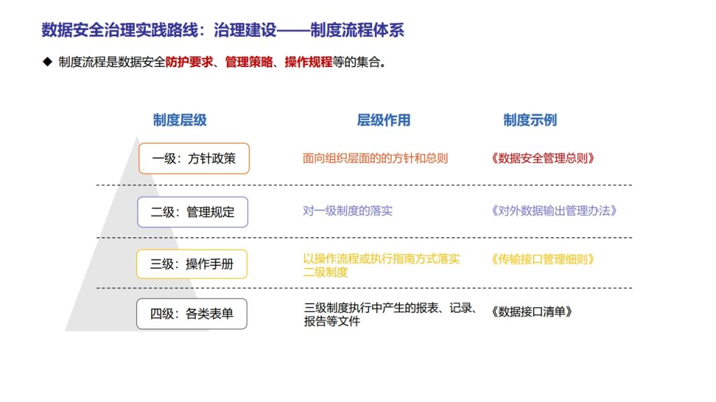 图片[37]数据安全-治理-指南数据安全治理实践