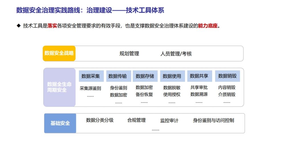 图片[38]数据安全-治理-指南数据安全治理实践