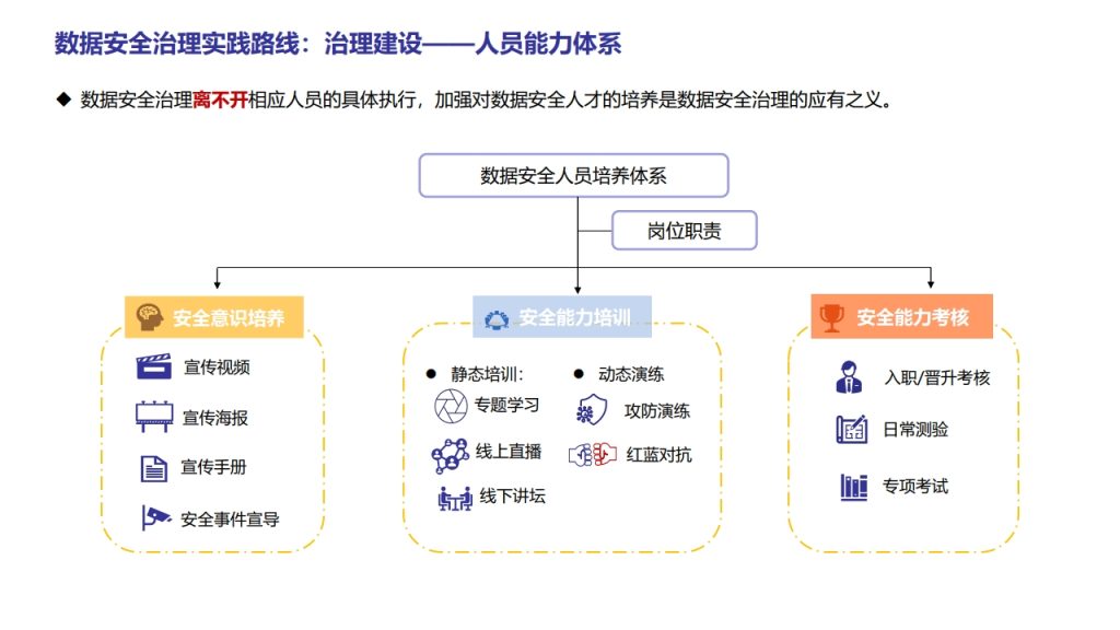 图片[39]数据安全-治理-指南数据安全治理实践