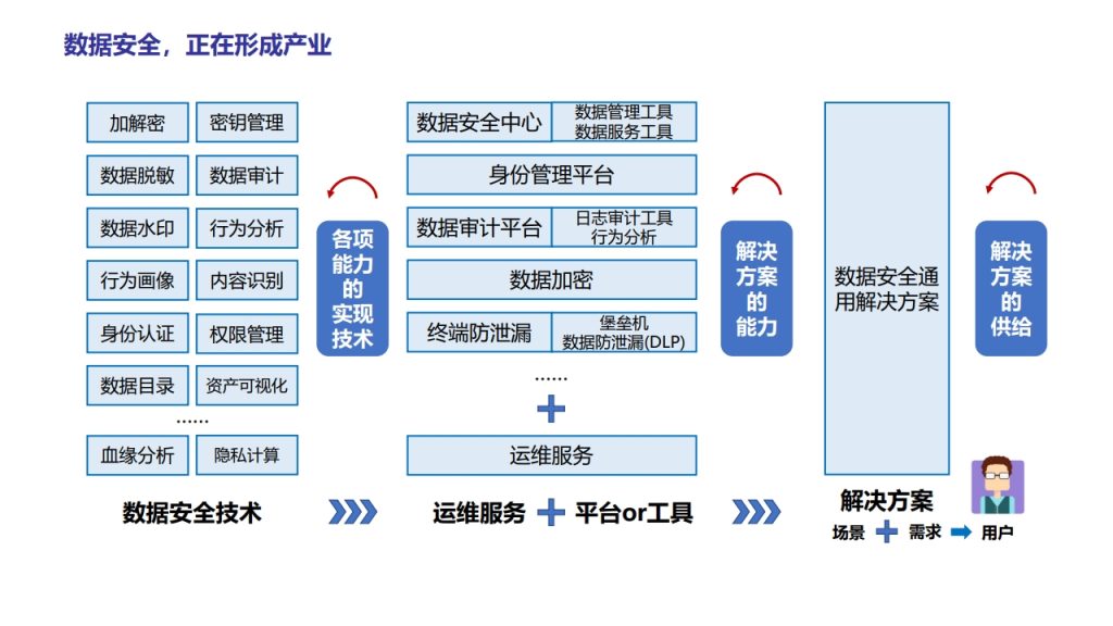 图片[44]数据安全-治理-指南数据安全治理实践
