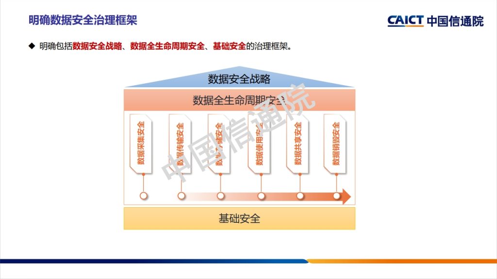 图片[14]数据安全-治理-指南数据安全治理框架及实践探讨