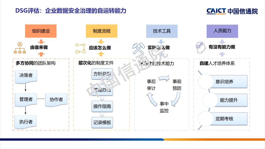 图片[24]数据安全-治理-指南数据安全治理框架及实践探讨