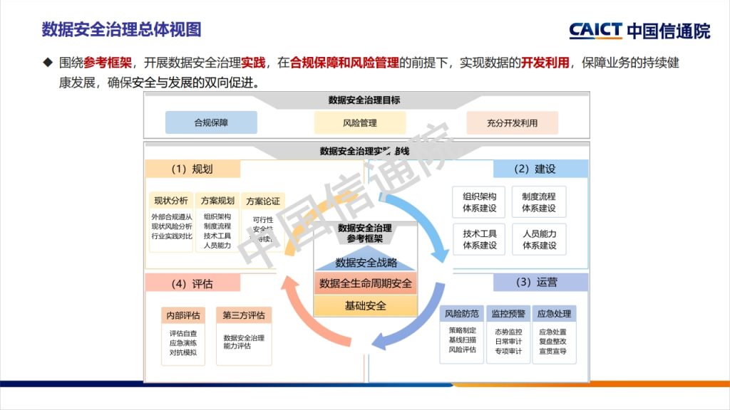 图片[33]数据安全-治理-指南数据安全治理框架及实践探讨