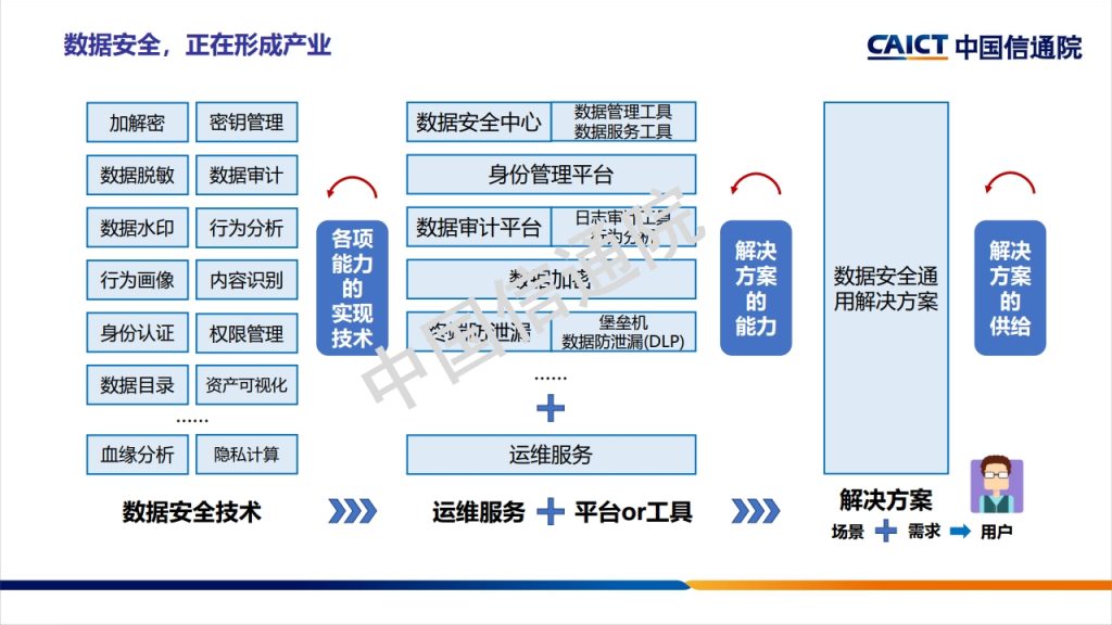 图片[44]数据安全-治理-指南数据安全治理框架及实践探讨