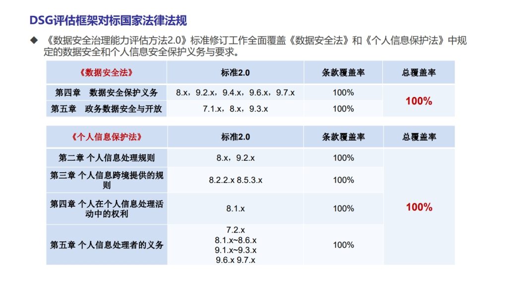 图片[10]数据安全-治理-指南数据安全治理能力评估