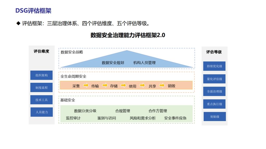 图片[11]数据安全-治理-指南数据安全治理能力评估